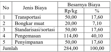 Gambar 1. Saluran Pemasaran Benih Padi Ciherang di Desa Sindangasih Kecamatan 