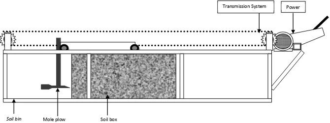 Figure 2. Dimension of mole plow (a) and soil box (b)