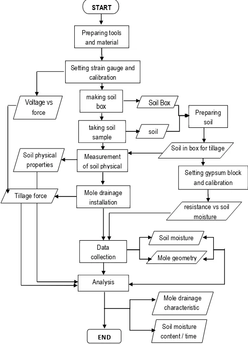 Figure 3. Flow chart of the study  