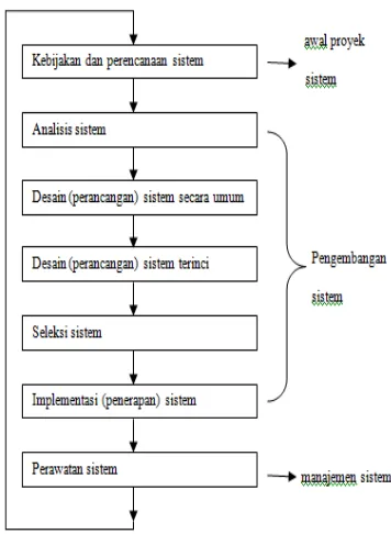 Gambar 1. Siklus hidup pengembangan sistem (SDLC) 