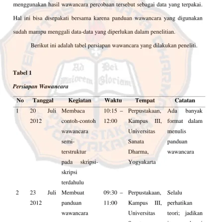 Tabel 1Persiapan Wawancara
