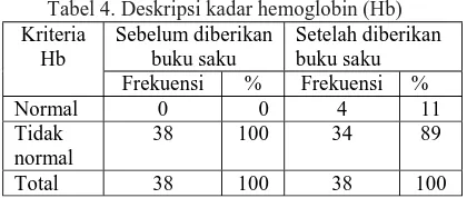 Tabel 4. Deskripsi kadar hemoglobin (Hb)Sebelum diberikanbuku saku
