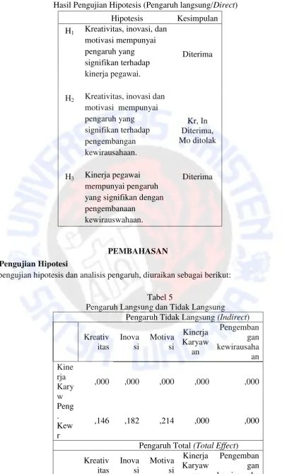 Tabel 5 Pengaruh Langsung dan Tidak Langsung 
