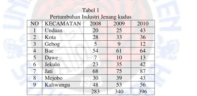 Tabel 1 Pertumbuhan Industri Jenang kudus 