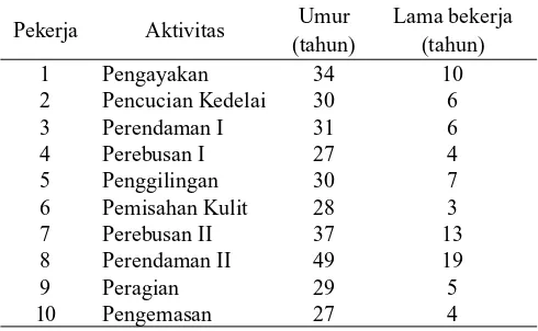 Tabel 1. Proﬁ l pekerja berdasarkan aktivitasnya