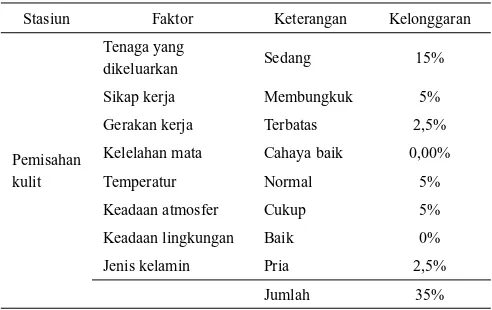 Tabel 5. Allowance Factor pemisahan kulit setelah simulasi perbaikan