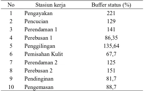 Tabel 6. Buffer status setiap stasiun kerja
