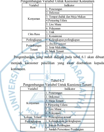 Tabel 6.2 Pengembangan Variabel Untuk Kuesioner Tenant  