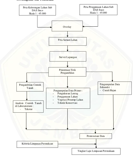 Gambar 3. 1 Diagram Alir Penelitian Di Daerah sub DAS Suco Kecamatan 