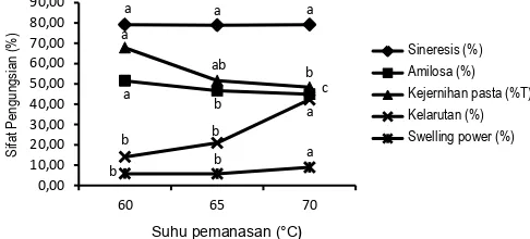 Gambar 1. Karakteristik pati tapioka tinggi amilosa pada variasi suhu pemanasan pati