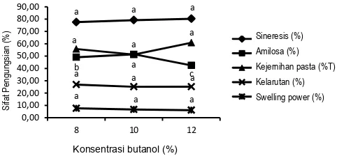 Gambar 3. Karakteristik pati tapioka tinggi amilosa pada variasi konsentrasi butanol