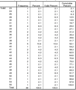 Tabel 4.5. Distribusi Frekuensi Data  