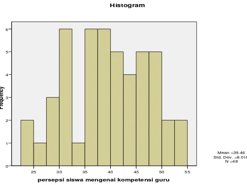 Gambar 4.2. Histogram dan Poligon Data persepsi siswa mengenai 