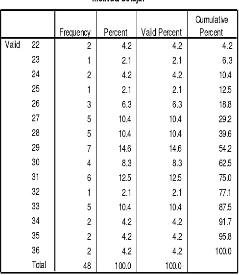 Tabel 4.6 Distribusi Frekuensi Data Motivasi Belajar 