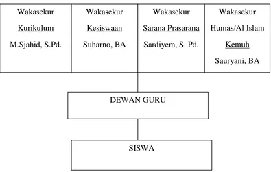 Gambar  4.1 Struktur Organisasi SMA Muhammadiyah 2 Surakarta 