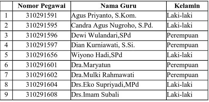 Tabel 4.1Daftar Guru SMA Muhammadiyah 2 Surakarta 