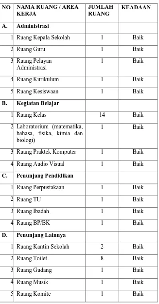 Tabel 4.2Sarana dan Prasarana SMA Muhammadiyah 2 Surakarta 