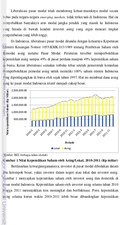 Gambar 1 Nilai Kepemilikan Saham oleh Asing/Lokal, 2010-2011 (Rp miliar) 