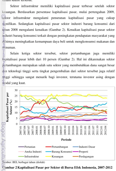 Gambar 2 Kapitalisasi Pasar per Sektor di Bursa Efek Indonesia, 2007-2012 
