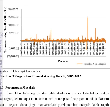 Gambar 3 Pergerakan Transaksi Asing Bersih, 2007-2012 