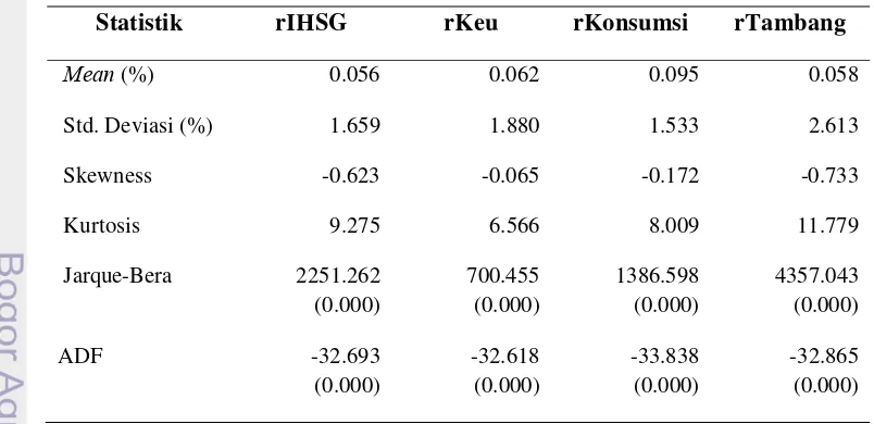 Tabel 1 Ringkasan Statistik Return Indeks Harga Saham Gabungan (IHSG) dan Indeks Sektoral Harian, 2007-2012 