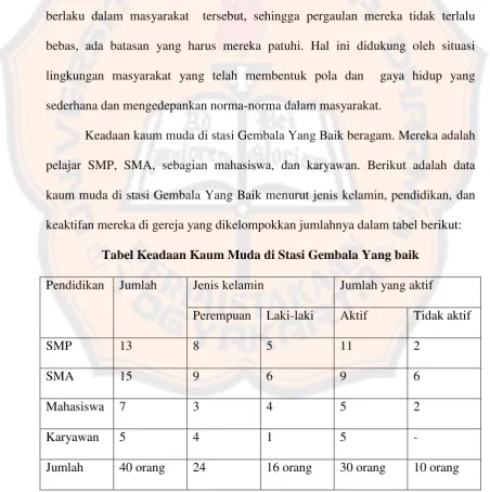 Tabel Keadaan Kaum Muda di Stasi Gembala Yang baik 