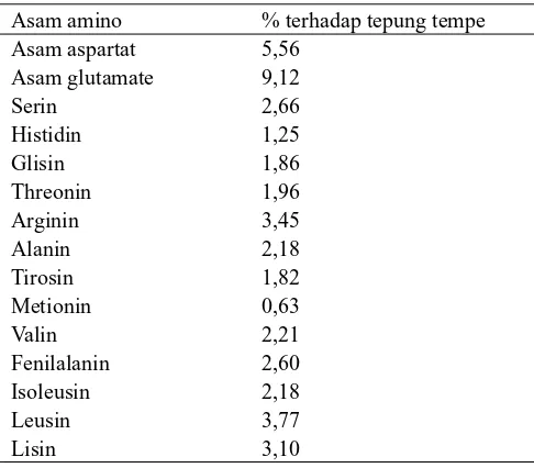 Tabel 1. Komposisi asam amino tepung tempe