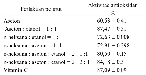 Tabel 6. Aktivitas antioksidan ekstrak kering mesocarp buah lontar