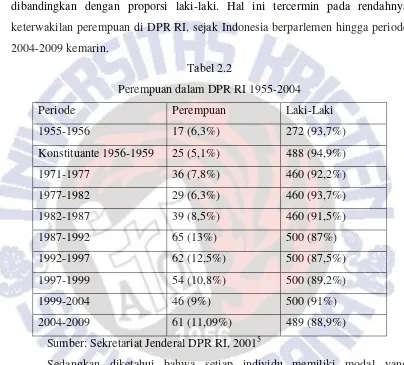 Tabel 2.2 Perempuan dalam DPR RI 1955-2004 