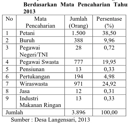 Tabel 5. Komposisi Penduduk Desa Langensari Berdasarkan Mata Pencaharian Tahun 2013 