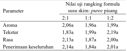 Tabel 1. Hasil uji organoleptik pengunaan puree pisang dan susu skim pada minuman sinbiotik