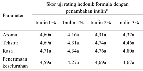 Tabel 2. Hasil uji organoleptik penambahan inulin pada mi-numan sinbiotik pisang. 
