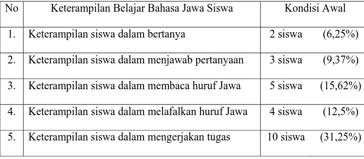 Tabel 4.1 Data Peningkatan Keterampilan Belajar Bahasa Jawa siswa sebelum 