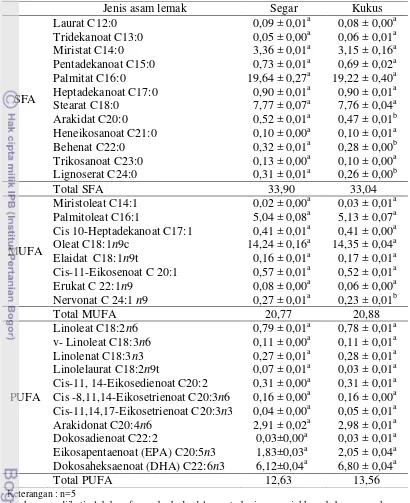 Tabel 4  Komposisi asam lemak (% b/b dalam lemak) daging ikan cobia  segar dan kukus  
