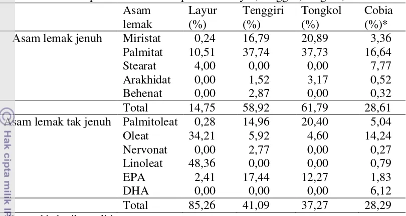 Tabel 5 Komposisi asam lemak pada ikan layur, tenggiri, tongkol, dan cobia 