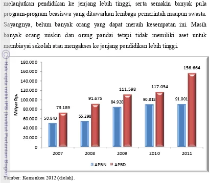 Gambar 1.4 Alokasi anggaran menurut fungsi pendidikan pemerintah pusat 
