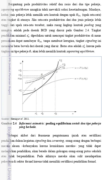 Gambar 2.4 Informasi asimetris: pooling equilibrium untuk dua tipe pekerja 