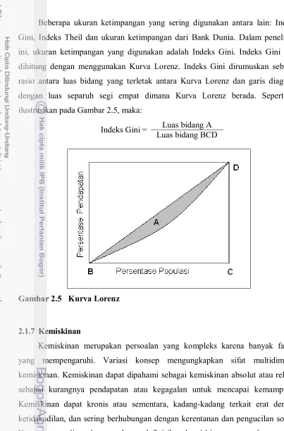 Gambar 2.5 Kurva Lorenz 