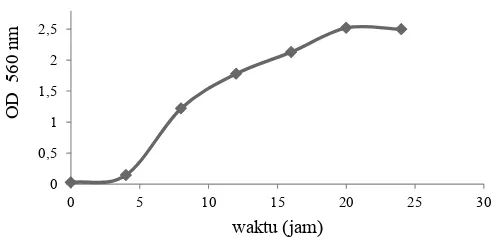 Gambar 2. Proﬁ l pertumbuhan Zymomonas mobilis CP4