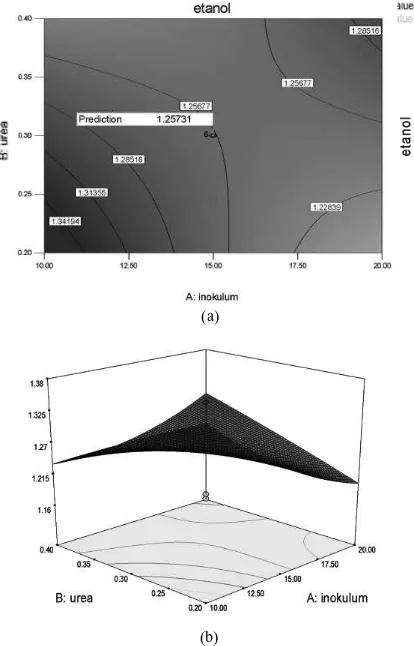 Gambar 3. (a) Kontur plot dan (b) kurva permukaan respon (3 dimensi) konsentrasi inokulum dan konsentrasi urea terhadap respon kadar etanol