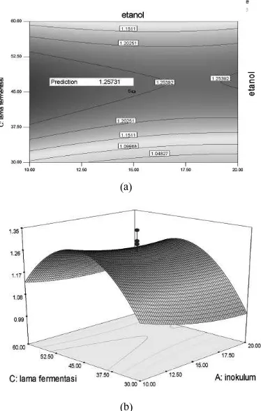 Gambar 5. (a) Kontur plot dan (b) kurva permukaan respon (3 dimensi) konsentrasi urea dan lama fermentasi terhadap respon kadar etanol