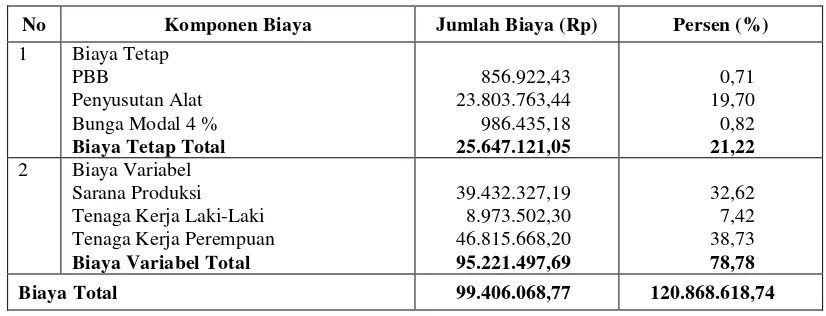 Tabel 1. Rata-Rata Biaya Produksi Usaha Pembibitan Manglid  di Kelompok Tani Balebat per Hektar Dalam Satu Kali Proses Produksi