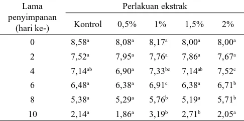 Tabel 3. Nilai organoleptik bau ﬁ let nila merah dengan per-lakuan ekstrak Padina sp. selama penyimpanan suhu dingin