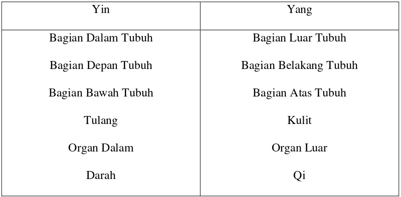Tabel 5.1 Pembagian Tubuh Menurut Yin Yang 