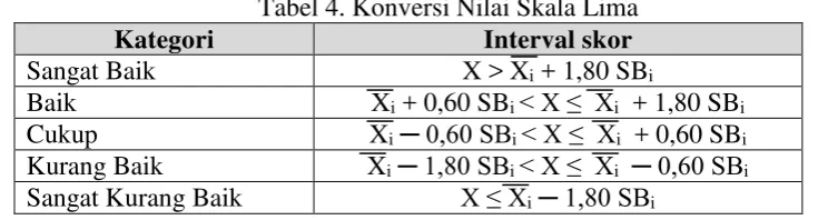 Tabel 4. Konversi Nilai Skala Lima 