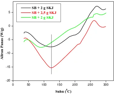 Gambar 4.2 Kurva DSC dari nanokertas (SB : 2 gram SKJ, SB : 2.5 gram 