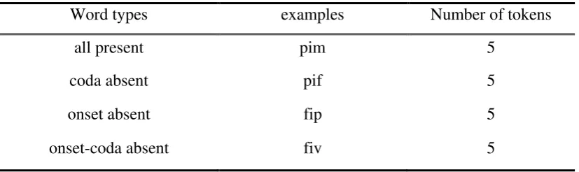 Table 3. Examples of pseudowords used in the spelling task 