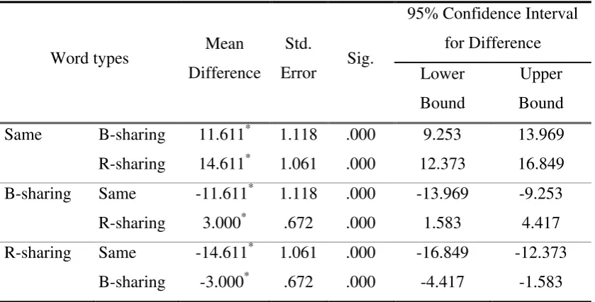 Table 5. Mean comparisons of KSSJ task in each word type  