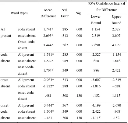 Table 8. Mean Comparisons of English Spelling Task in Each Word Type 