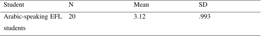 Table 2. Descriptives of quality of argumentative papers 